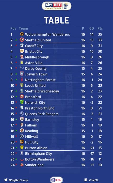 championship table today